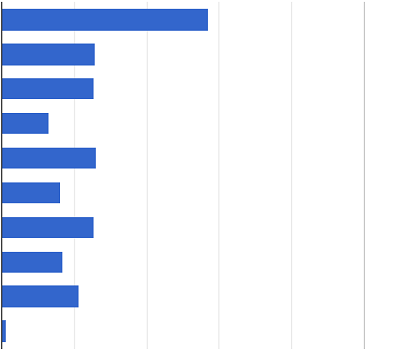 今年の飲食店経営で最も苦労したことについての棒グラフ