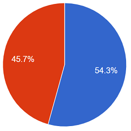 保険を活用した節税や資産形成についての円グラフ