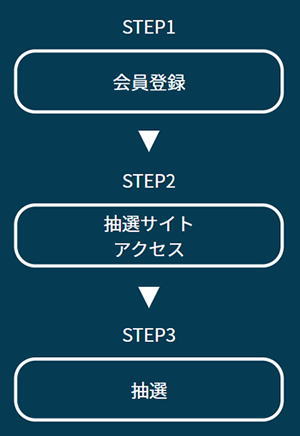 STEP1:会員登録→STEP2：抽選サイトアクセス→STEP3：抽選