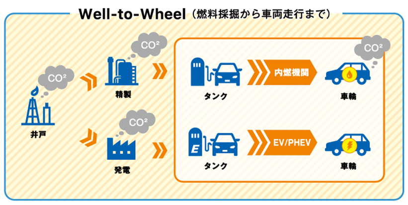Well-to-Wheel(燃料採掘から車両走行まで)