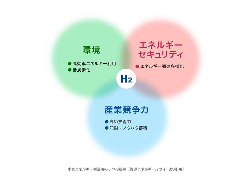 水素エネルギー利活用の3つの視点