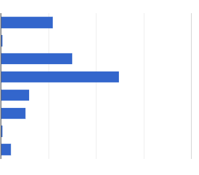 「インボイス発行事業者」の準備ついての棒グラフ