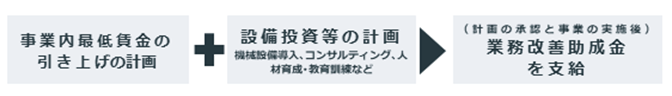 業務改善助成金