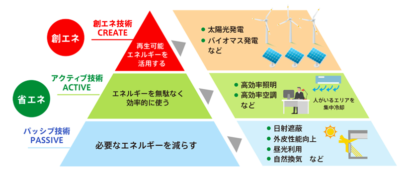（環境省「ZEB PORTAL（ゼブ・ポータル）」から、ZEBを実現するための技術を表す図）
