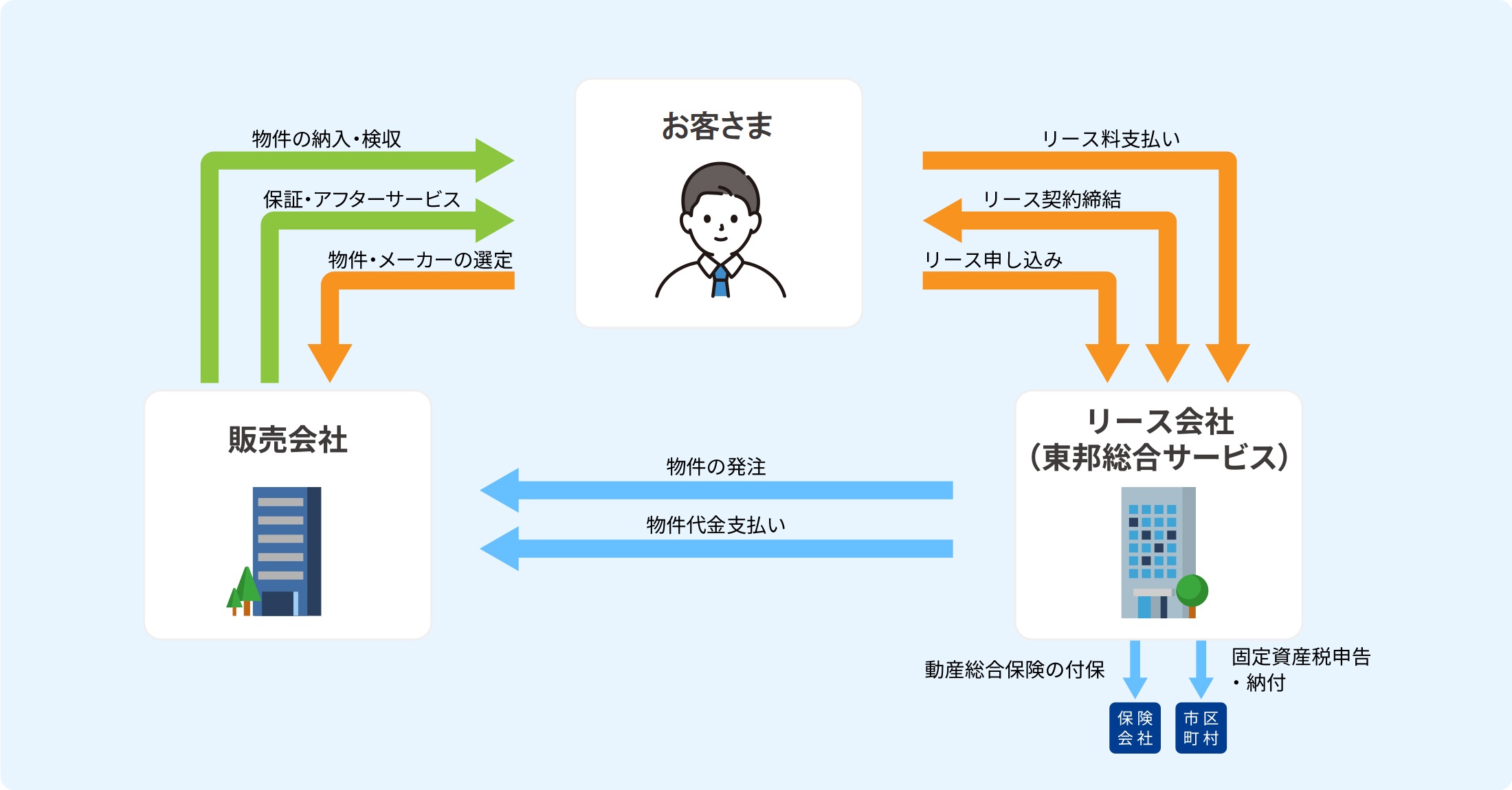 リースの仕組みを表した図(お客様、販売会社、リース会社(東邦総合サービス)がそれぞれ契約やサービスの提供を行う)