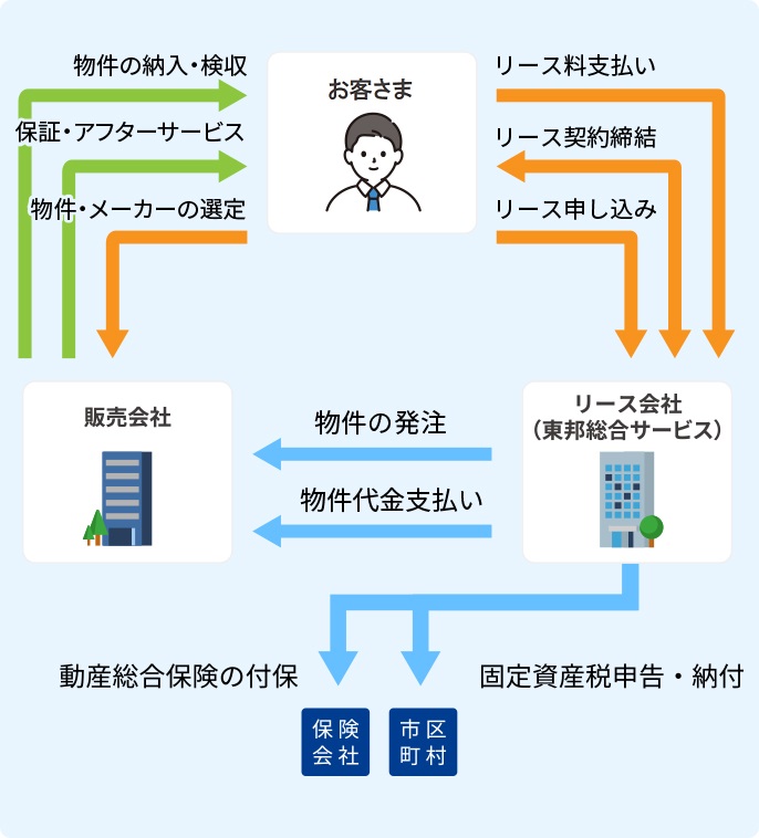 リースの仕組みを表した図(お客様、販売会社、リース会社(東邦総合サービス)がそれぞれ契約やサービスの提供を行う)