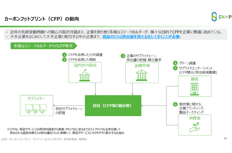 カーボンフットプリントの動向