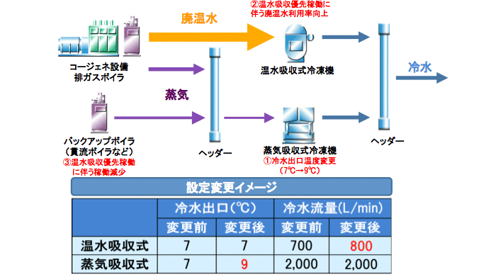 ガスコージェネレーションシステムの高効率運用ポイント｜分散型発電
