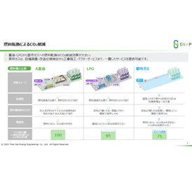 都市ガス燃料転換によるCO2削減について