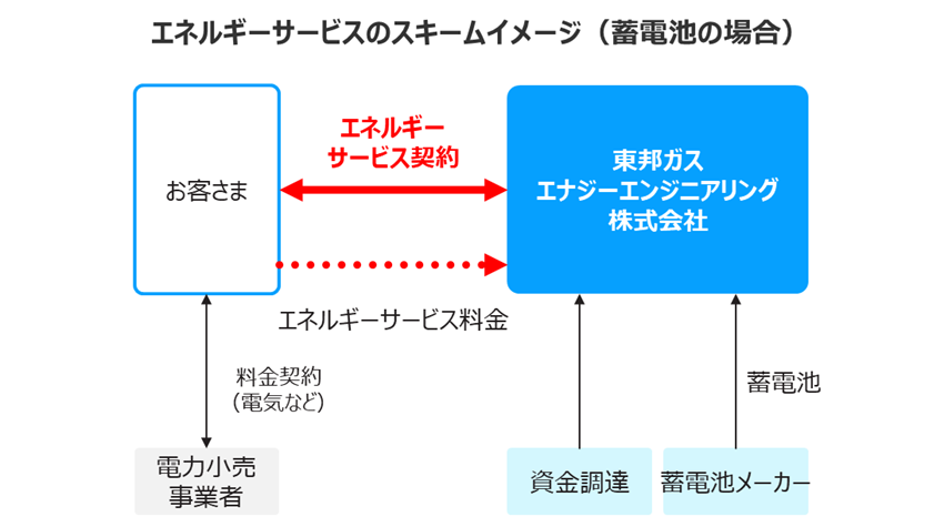 ES（エネルギーサービス）スキーム