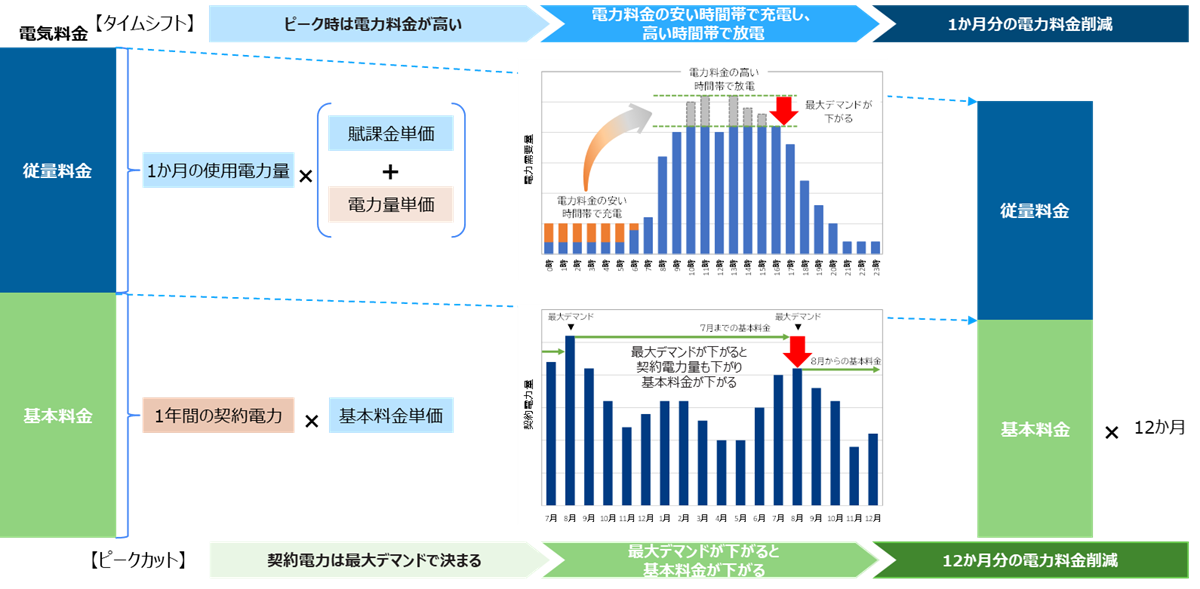 電力料金削減のイメージ