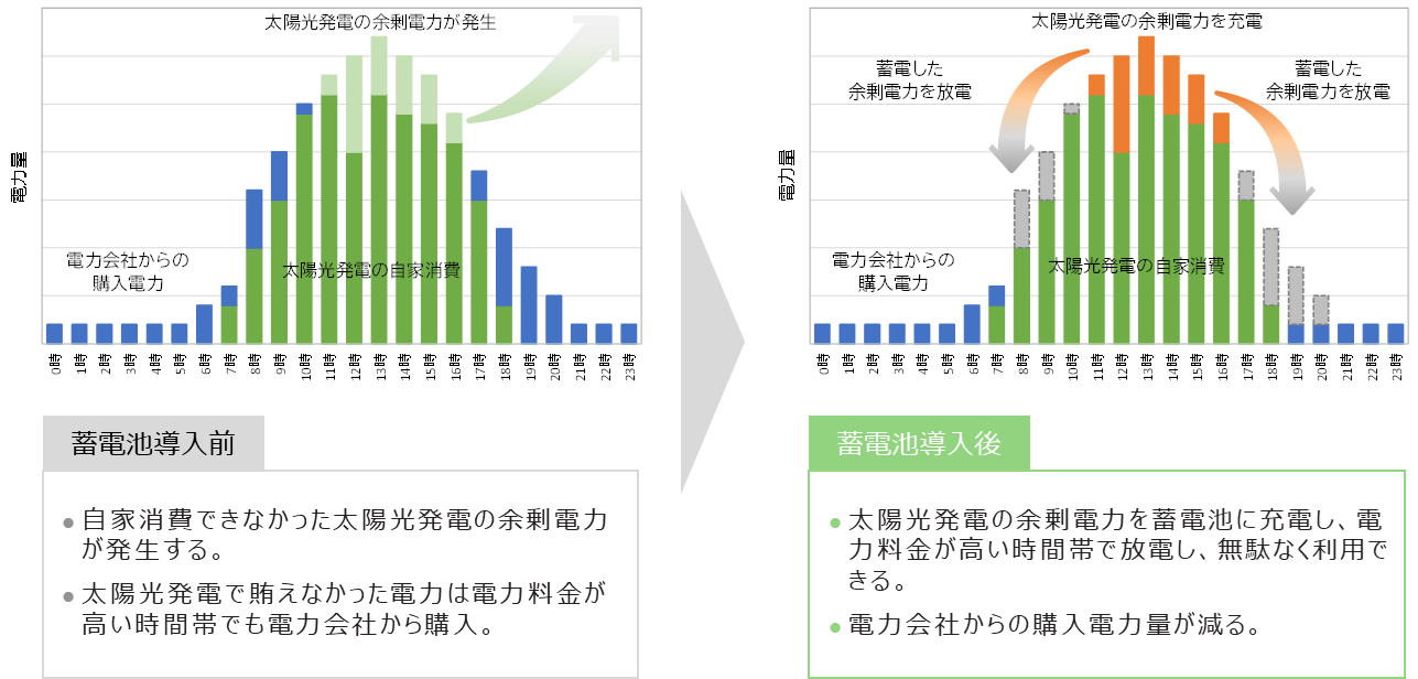 再エネ余剰活用のイメージ