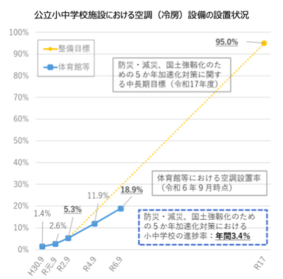 （文部科学省「学校体育館等への空調整備の加速に向けて」より）
