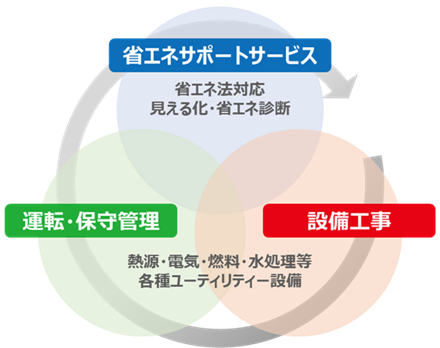 エネルギーサービス