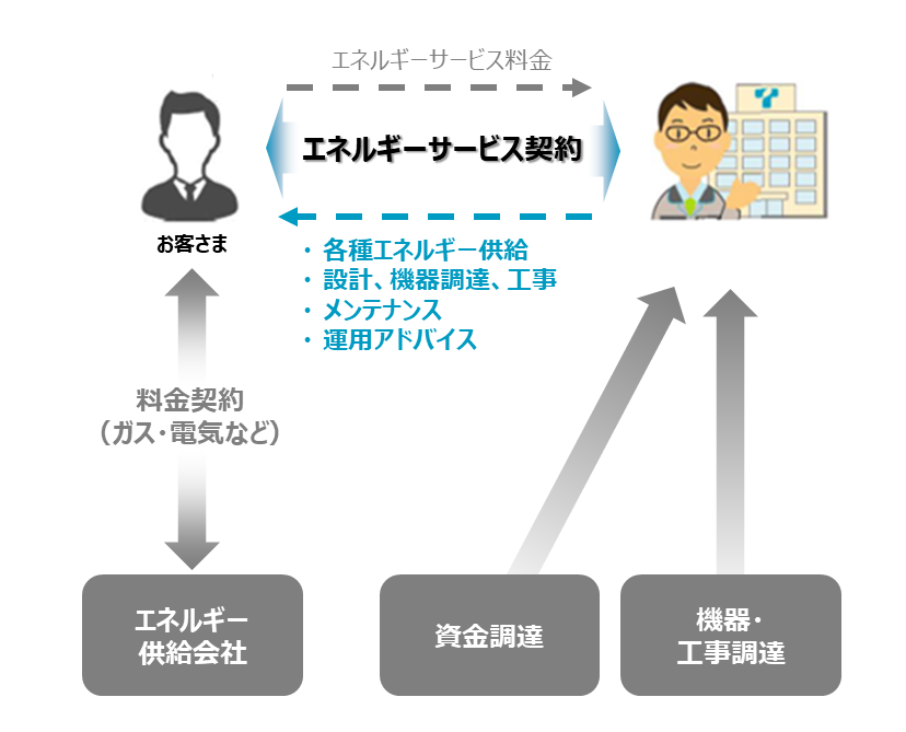 エネルギーサービス