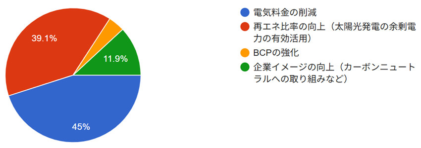 太陽光発電設備の導入状況