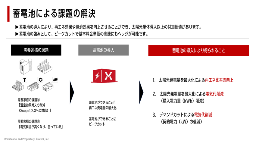 もし工場・事業所に『 蓄電池 』を導入したら～ 脱炭素化と電気代の高騰対策～