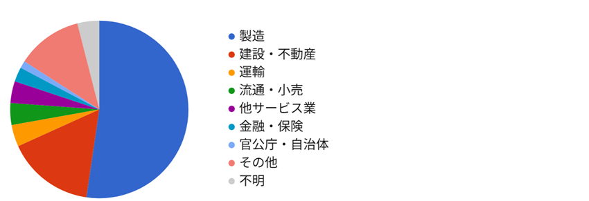 業種分布グラフ