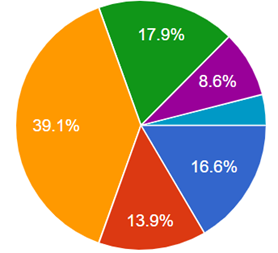 ご所属の組織において、以下の項目に当てはまるご自身の役割はありますか