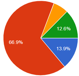 本日のウェビナーでご紹介した『定置用蓄電池』の設置に興味はありますか?