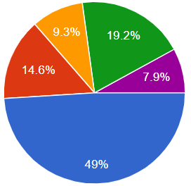 課税事業者ついての円グラフ