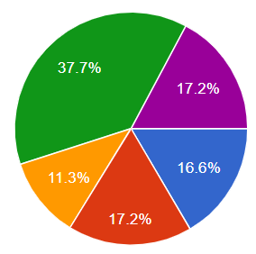課税事業者ついての円グラフ