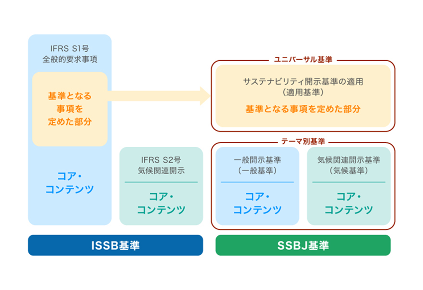 SSBJ(サステナビリティ基準委員会)の基準公開