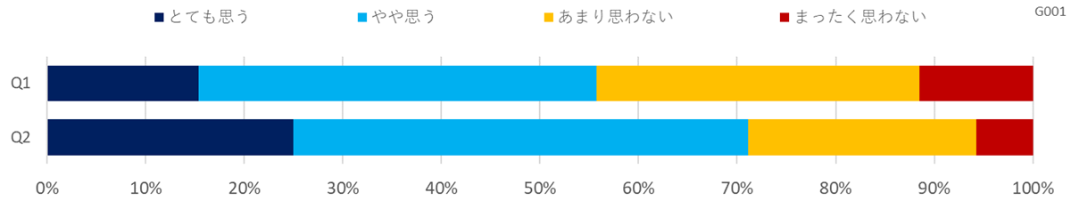 カーボンニュートラルへの取り組みに関する意識調査（飲食）