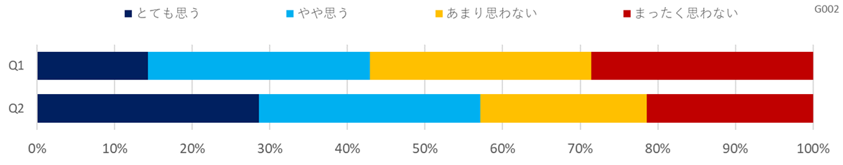 カーボンニュートラルへの取り組みに関する意識調査（理美容）