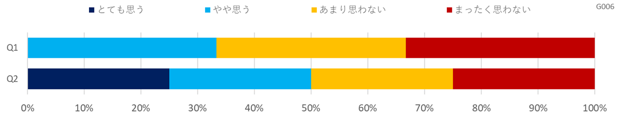 カーボンニュートラルへの取り組みに関する意識調査（レジャー・娯楽教育）
