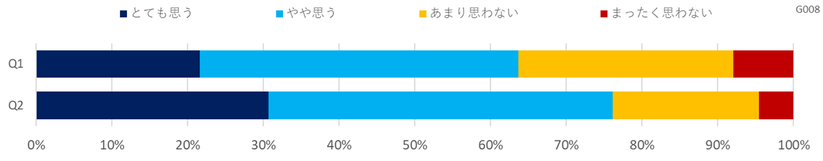 カーボンニュートラルへの取り組みに関する意識調査（他サービス業）
