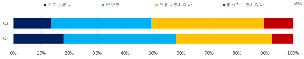 カーボンニュートラルへの取り組みに関する意識調査（流通・小売）