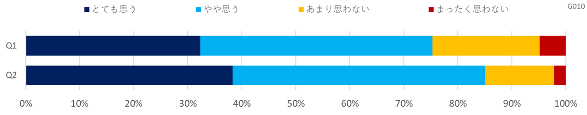 カーボンニュートラルへの取り組みに関する意識調査（製造）