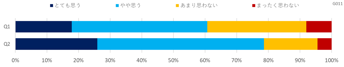 カーボンニュートラルへの取り組みに関する意識調査（建設・不動産）
