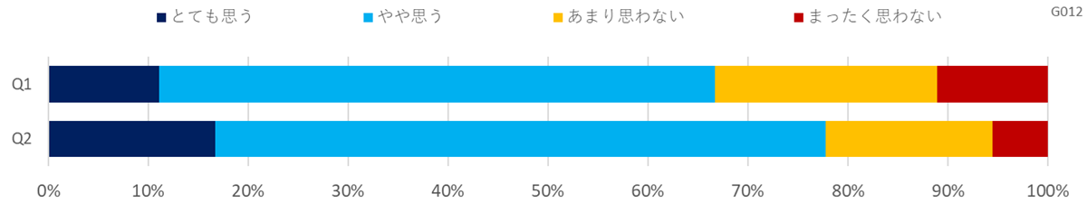 カーボンニュートラルへの取り組みに関する意識調査（運輸）