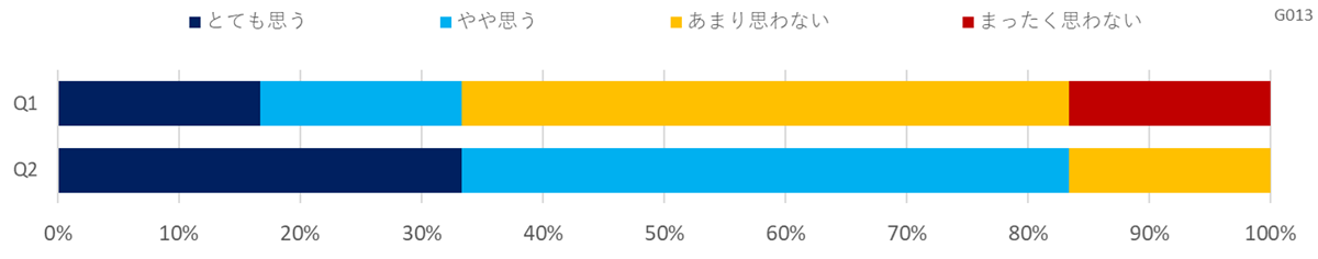 カーボンニュートラルへの取り組みに関する意識調査（金融・保険）