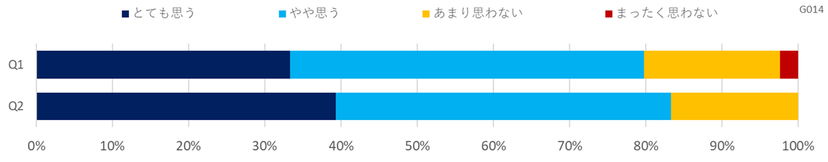 カーボンニュートラルへの取り組みに関する意識調査（官公庁・自治体）