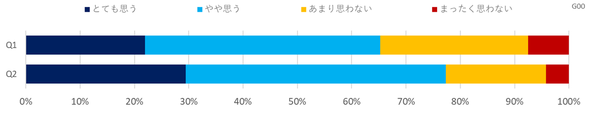 取り組みに関する意識調査