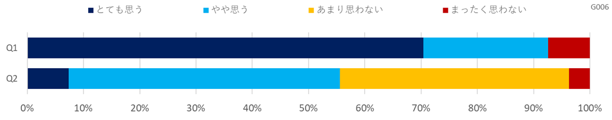 取り組みに関する意識調査（レジャー・娯楽教育）