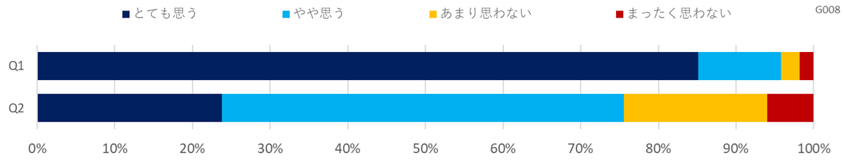 職場の熱中症対策に関する意識調査（他サービス業）