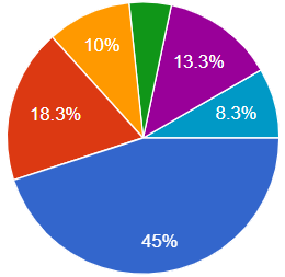 所属の組織においてカーボンニュートラル(CN)達成に向けた、あなたの主な役割はありますか?