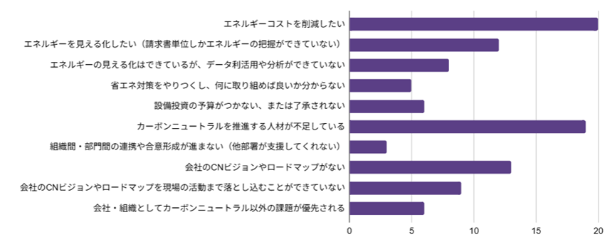 課題や悩みについての棒グラフ