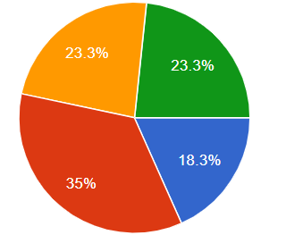 エネルギー消費量や生産設備に関わるデータの「見える化」に関する取り組みの状況を教えてください