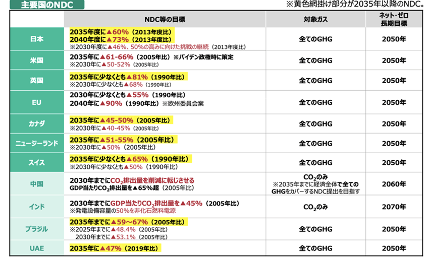 図・パリ協定に基づく主要国のNDC