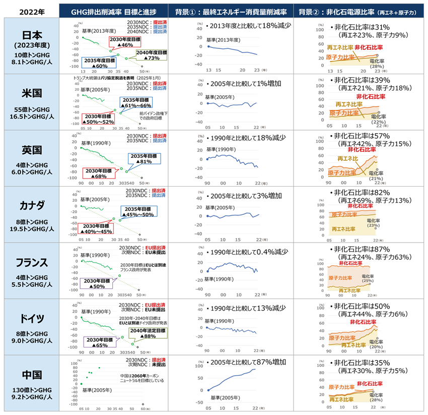 図・温室効果ガス排出削減率・最終エネルギー消費量削減率・非化石電源比率