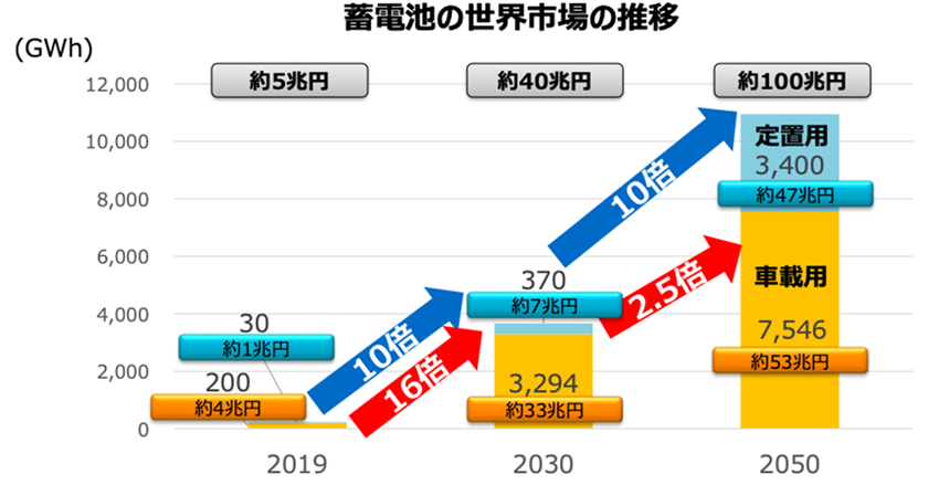 図・経済産業省「蓄電池産業戦略」