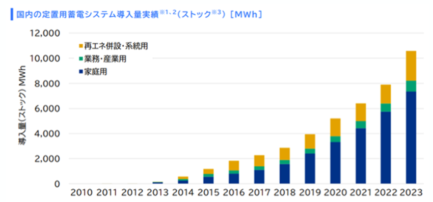 図・経済産業省「定置用蓄電システムの現状と課題」