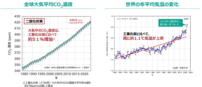 図・環境省「国内外の最近の動向について