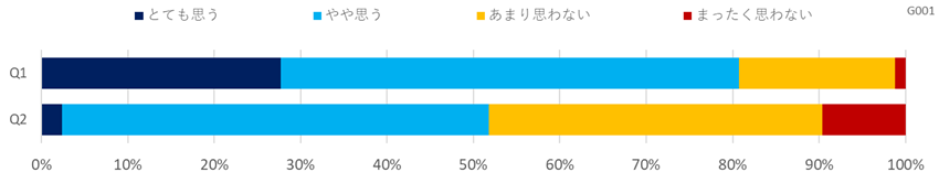 デジタル化に関する意識調査(飲食)