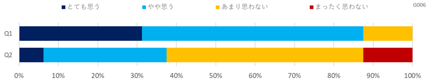 デジタル化に関する意識調査(レジャー・娯楽教育)